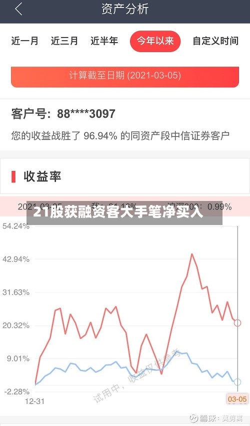 21股获融资客大手笔净买入