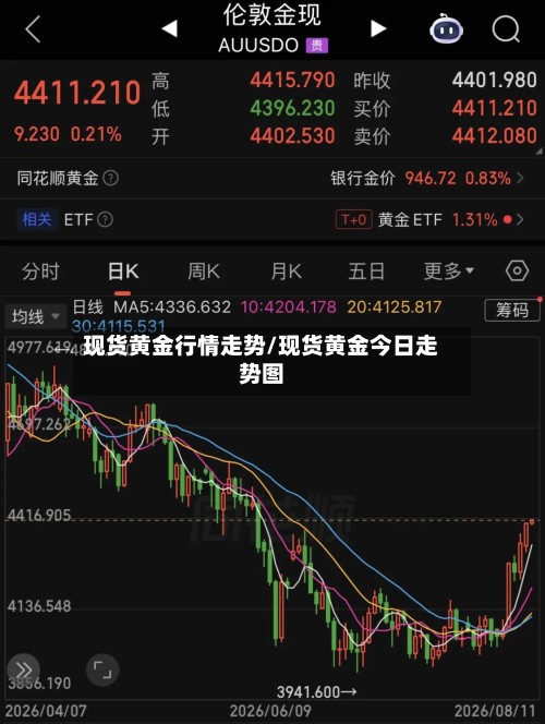 现货黄金行情走势/现货黄金今日走势图