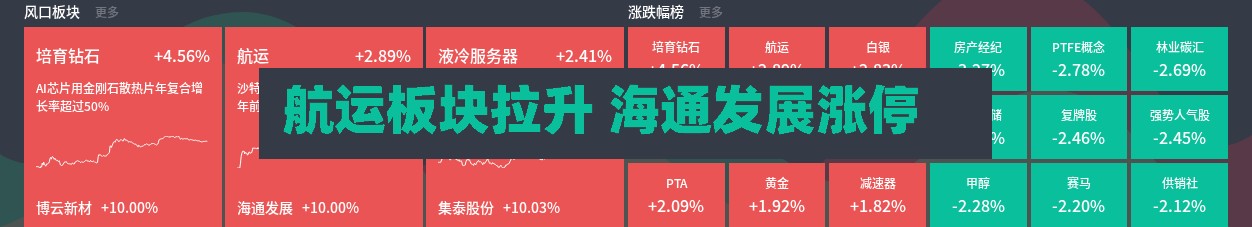 航运板块拉升 海通发展涨停