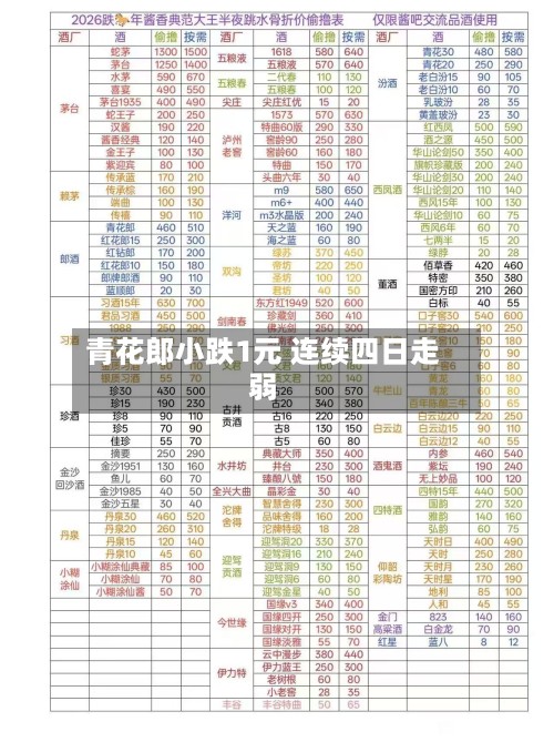 青花郎小跌1元 连续四日走弱