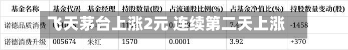 飞天茅台上涨2元 连续第二天上涨-第2张图片
