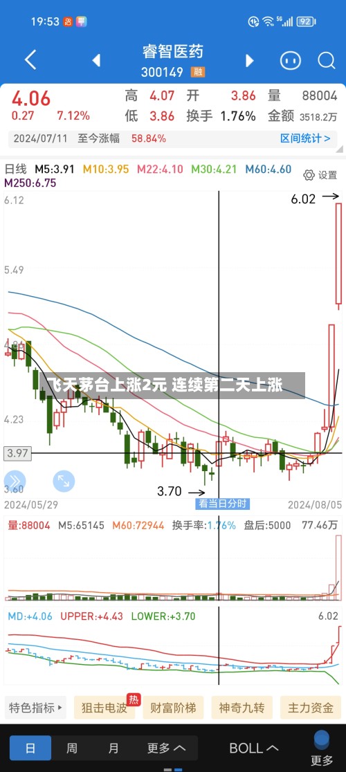 飞天茅台上涨2元 连续第二天上涨