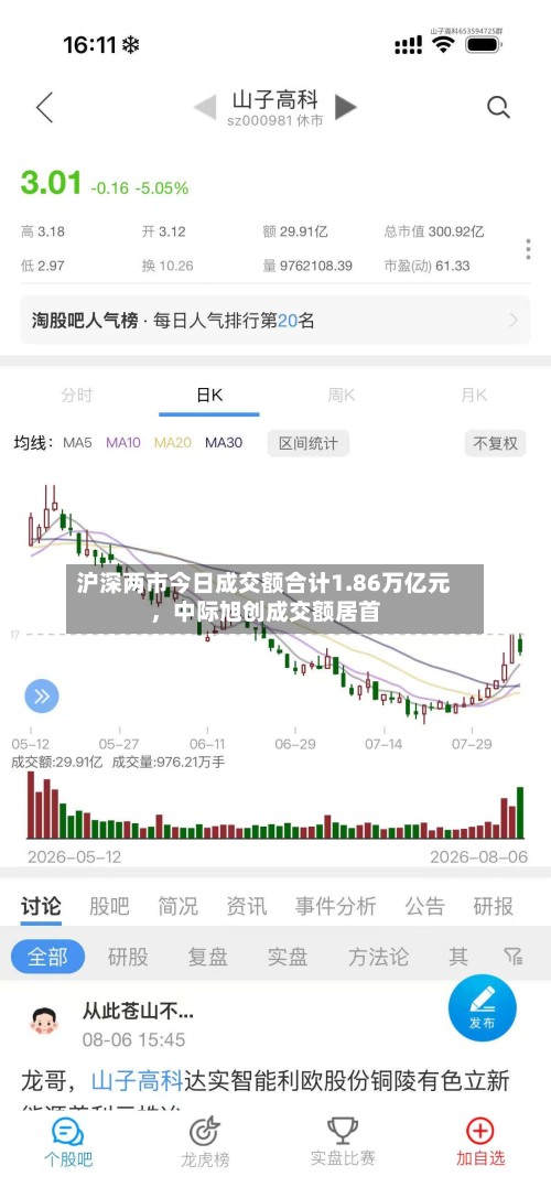 沪深两市今日成交额合计1.86万亿元，中际旭创成交额居首