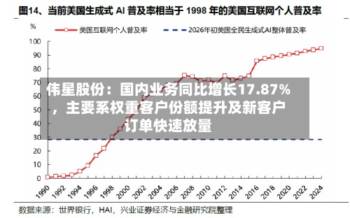 伟星股份:国内业务同比增长17.87%,主要系权重客户份额提升及新客户订单快速放量