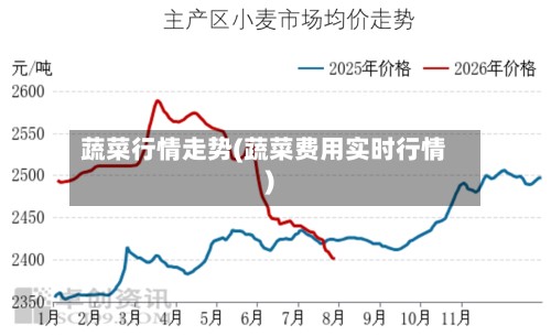蔬菜行情走势(蔬菜费用实时行情)-第2张图片