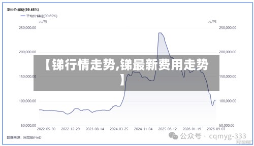 【锑行情走势,锑最新费用走势】