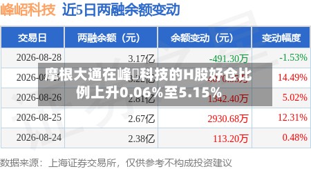 摩根大通在峰岹科技的H股好仓比例上升0.06%至5.15%