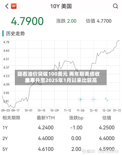 随着油价突破100美元 两年期美债收益率升至2025年1月以来比较高水平