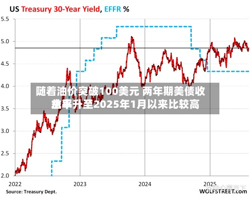 随着油价突破100美元 两年期美债收益率升至2025年1月以来比较高
水平-第2张图片