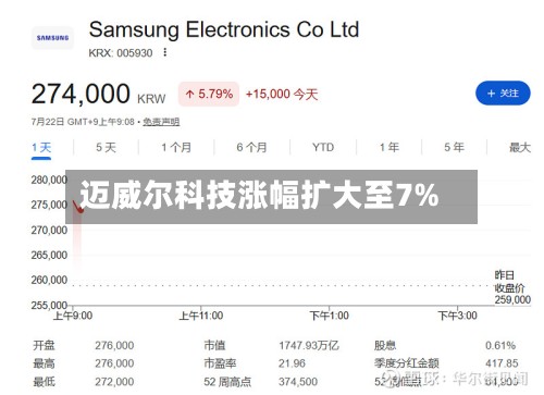 迈威尔科技涨幅扩大至7%