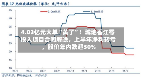 4.03亿元大单“黄了	”！城地香江零投入项目合同解除	，上半年净利转亏，股价年内跌超30%-第3张图片