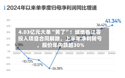 4.03亿元大单“黄了”！城地香江零投入项目合同解除，上半年净利转亏，股价年内跌超30%