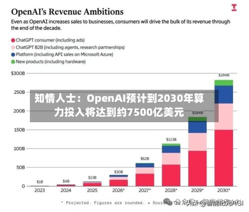 知情人士:OpenAI预计到2030年算力投入将达到约7500亿美元-第2张图片
