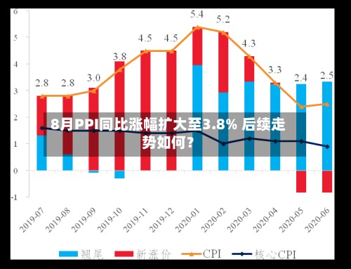 8月PPI同比涨幅扩大至3.8% 后续走势如何?-第3张图片