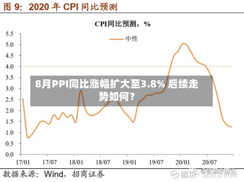 8月PPI同比涨幅扩大至3.8% 后续走势如何？