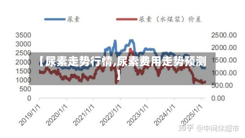 【尿素走势行情,尿素费用走势预测】