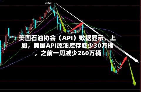 美国石油协会（API）数据显示，上周，美国API原油库存减少30万桶，之前一周减少260万桶