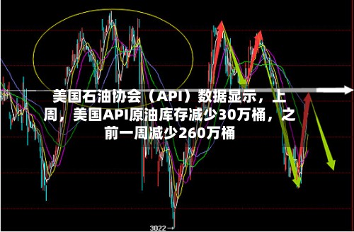美国石油协会（API）数据显示，上周	，美国API原油库存减少30万桶，之前一周减少260万桶-第2张图片