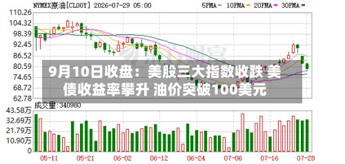 9月10日收盘:美股三大指数收跌 美债收益率攀升 油价突破100美元-第1张图片