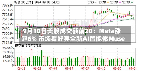 9月10日美股成交额前20：Meta涨超6% 市场看好其全新AI智能体Muse