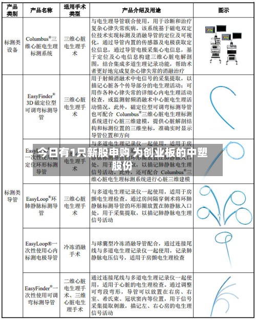 今日有1只新股申购 为创业板的中塑股份-第2张图片
