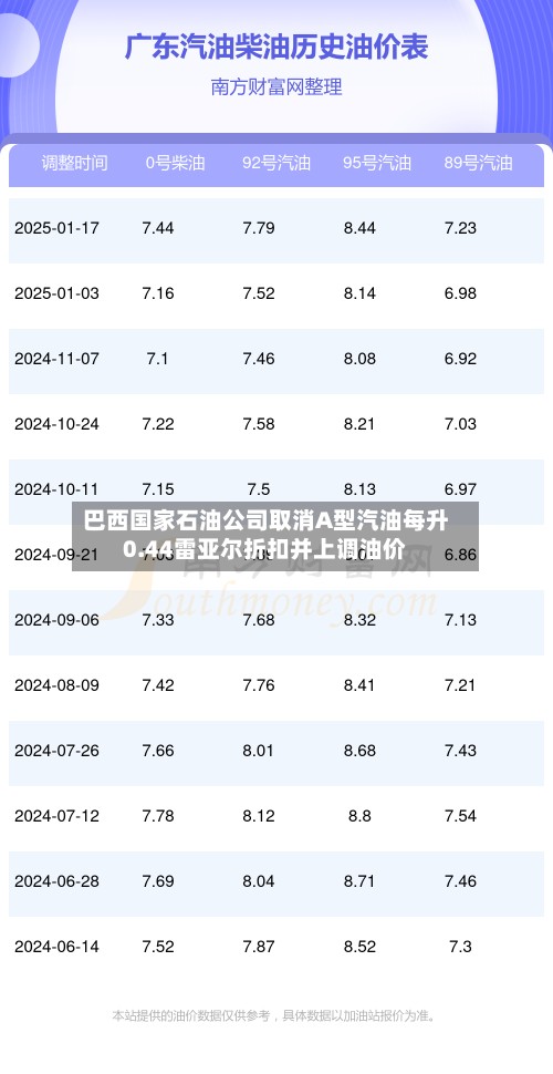 巴西国家石油公司取消A型汽油每升0.44雷亚尔折扣并上调油价