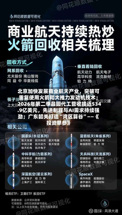 北京加快发展商业航天产业，突破可重复使用火箭和大推力发动机技术；2026年第二季晶圆代工营收接近534.9亿美元，先进制程与AI需求持续强劲；广东韶关打造“湾区算谷”——《投资早参》