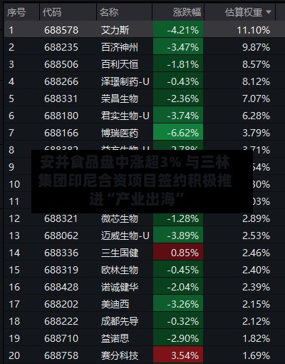 安井食品盘中涨超3% 与三林集团印尼合资项目签约积极推进“产业出海”-第2张图片
