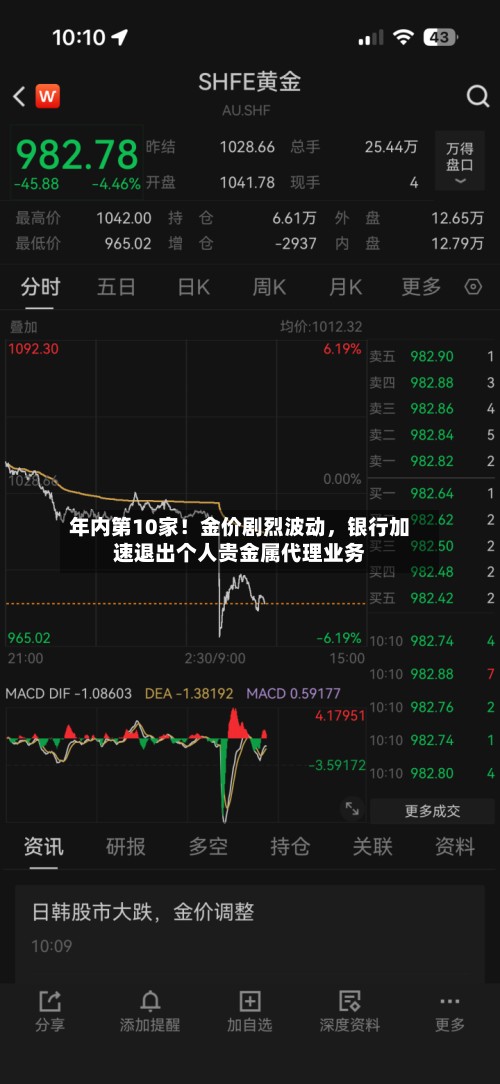 年内第10家！金价剧烈波动，银行加速退出个人贵金属代理业务