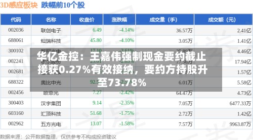华亿金控：王嘉伟强制现金要约截止 接获0.27%有效接纳，要约方持股升至73.78%