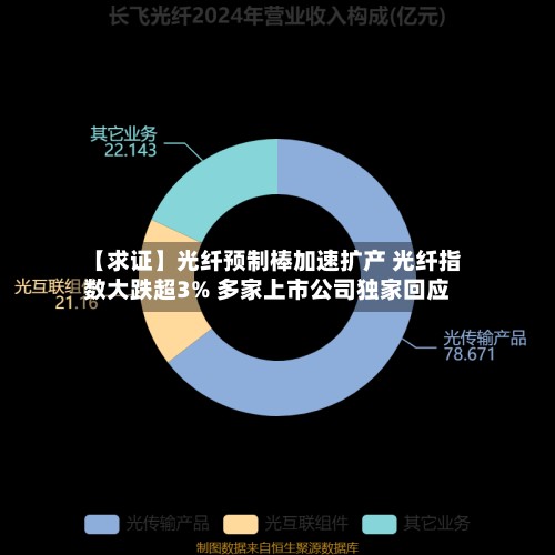 【求证】光纤预制棒加速扩产 光纤指数大跌超3% 多家上市公司独家回应-第3张图片