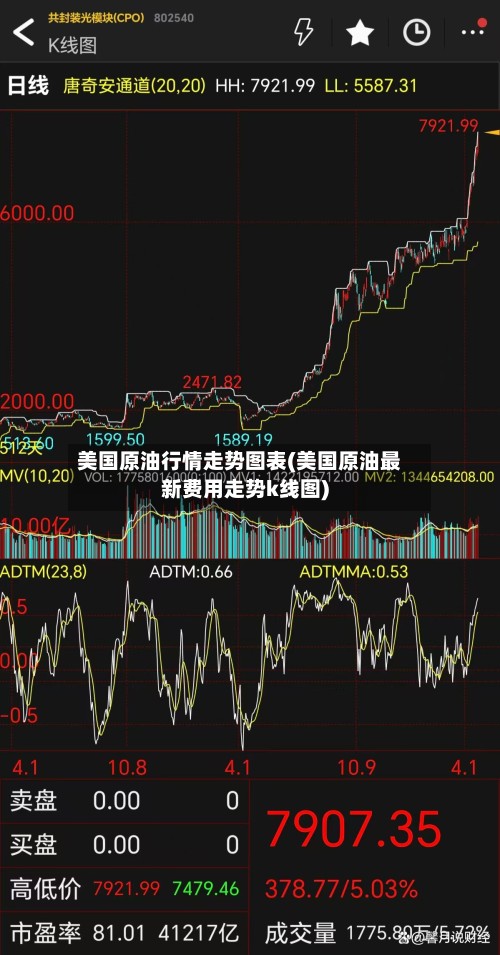 美国原油行情走势图表(美国原油最新费用走势k线图)