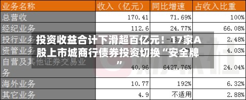 投资收益合计下滑超百亿元！17家A股上市城商行债券投资切换“安全牌”