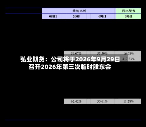 弘业期货：公司将于2026年9月29日召开2026年第三次临时股东会
