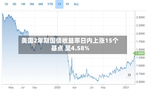 美国2年期国债收益率日内上涨15个基点 至4.58%