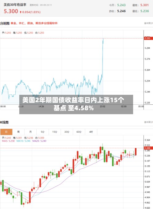 美国2年期国债收益率日内上涨15个基点 至4.58%-第2张图片