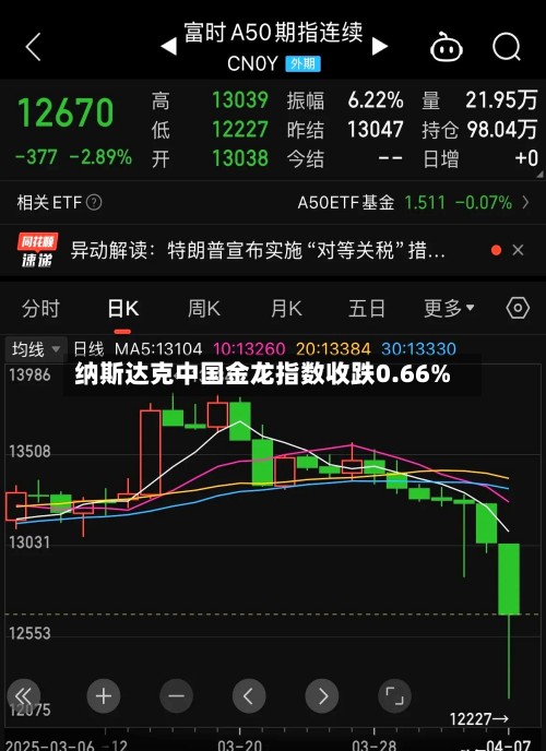 纳斯达克中国金龙指数收跌0.66%-第2张图片
