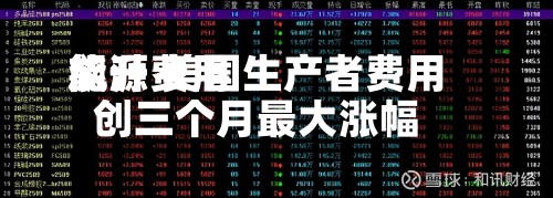 能源费用飙升 美国生产者费用创三个月最大涨幅