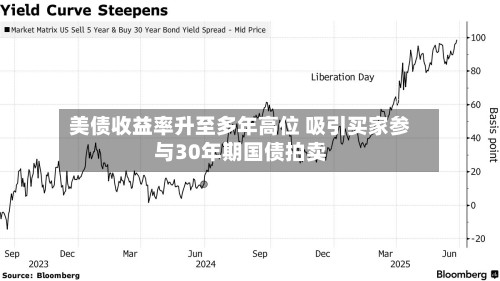 美债收益率升至多年高位 吸引买家参与30年期国债拍卖-第3张图片