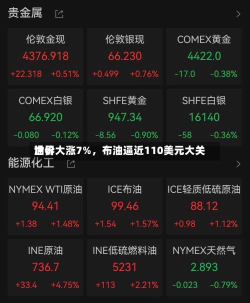 世界油价大涨7%，布油逼近110美元大关