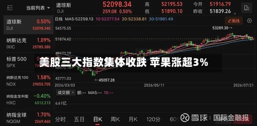 美股三大指数集体收跌 苹果涨超3%-第2张图片