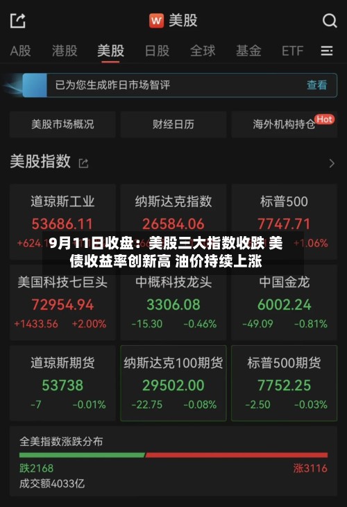 9月11日收盘：美股三大指数收跌 美债收益率创新高 油价持续上涨