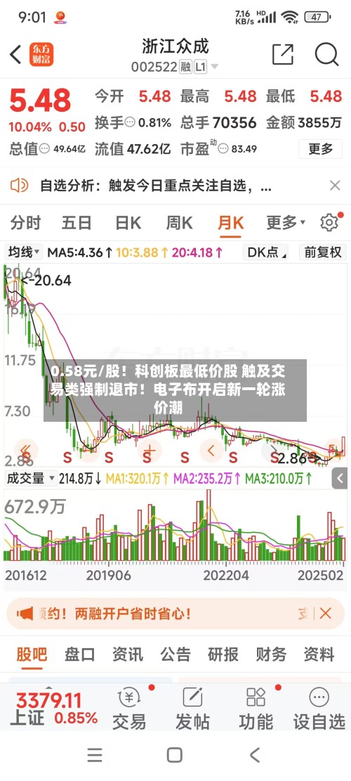 0.58元/股！科创板最低价股 触及交易类强制退市！电子布开启新一轮涨价潮