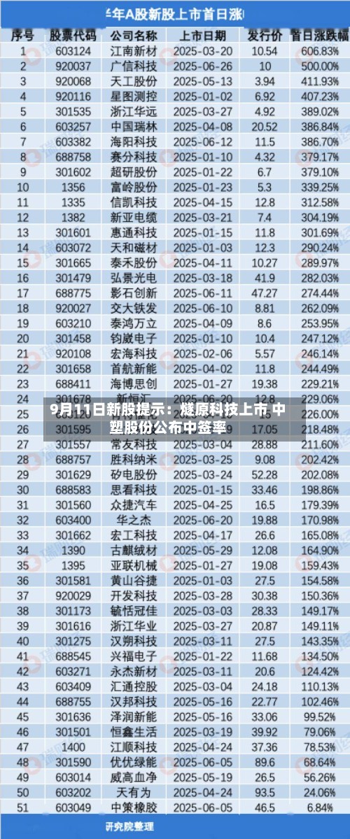 9月11日新股提示：燧原科技上市 中塑股份公布中签率-第3张图片