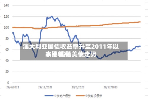 澳大利亚国债收益率升至2011年以来比较高水平 追随美债走势
