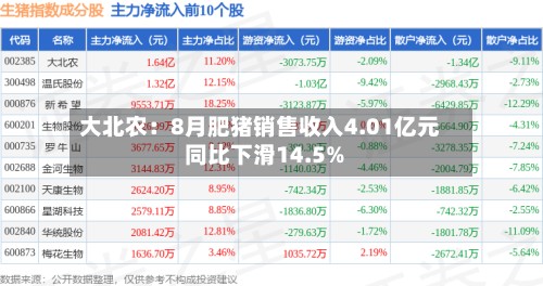 大北农：8月肥猪销售收入4.01亿元 同比下滑14.5%