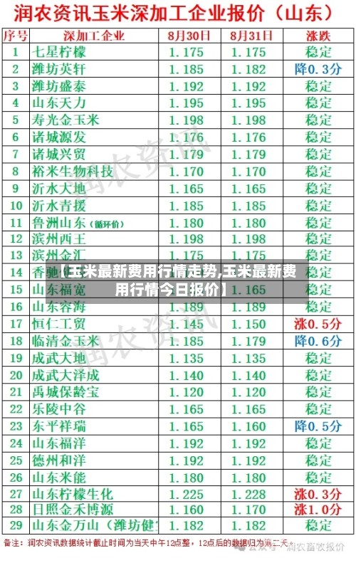 【玉米最新费用行情走势,玉米最新费用行情今日报价】-第2张图片