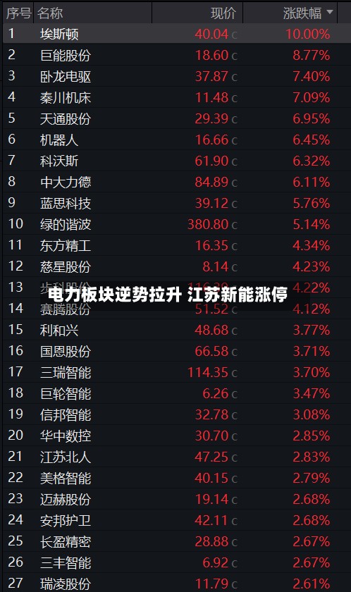 电力板块逆势拉升 江苏新能涨停-第1张图片