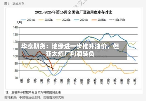 华泰期货：地缘进一步推升油价	，但亚太炼厂利润转负-第2张图片