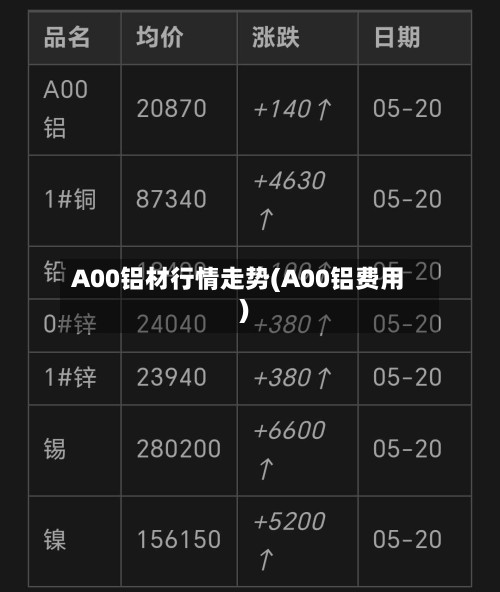 A00铝材行情走势(A00铝费用)